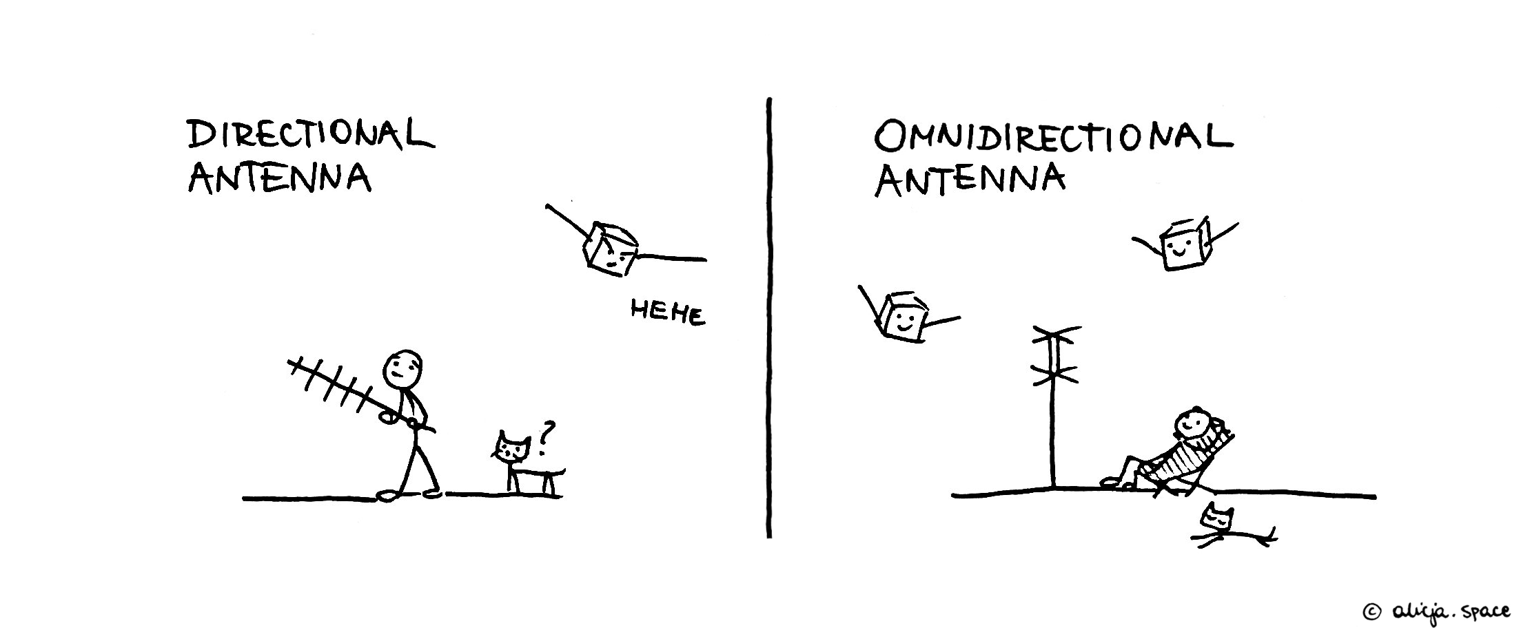 Directional antenna vs. omnidirectional antenna