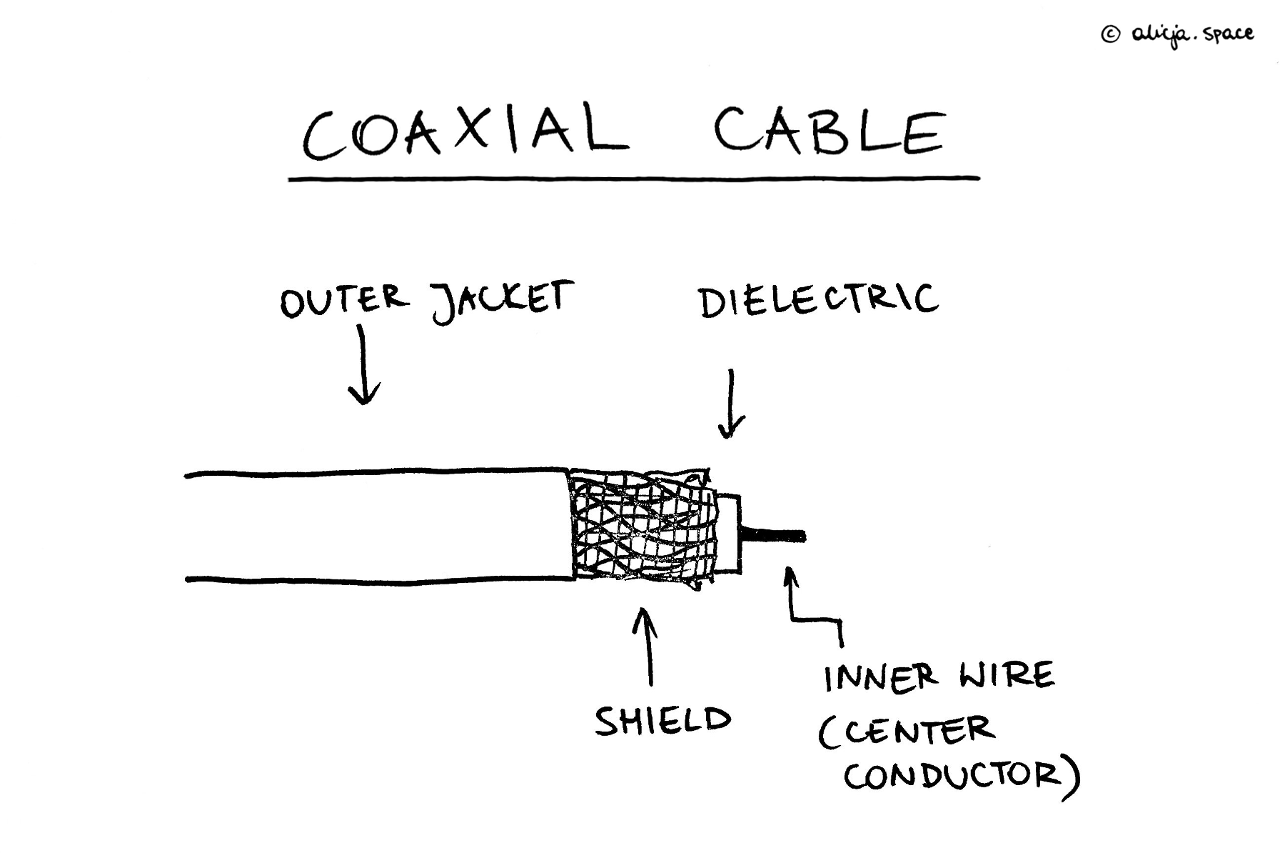 Coaxial cable cross-section