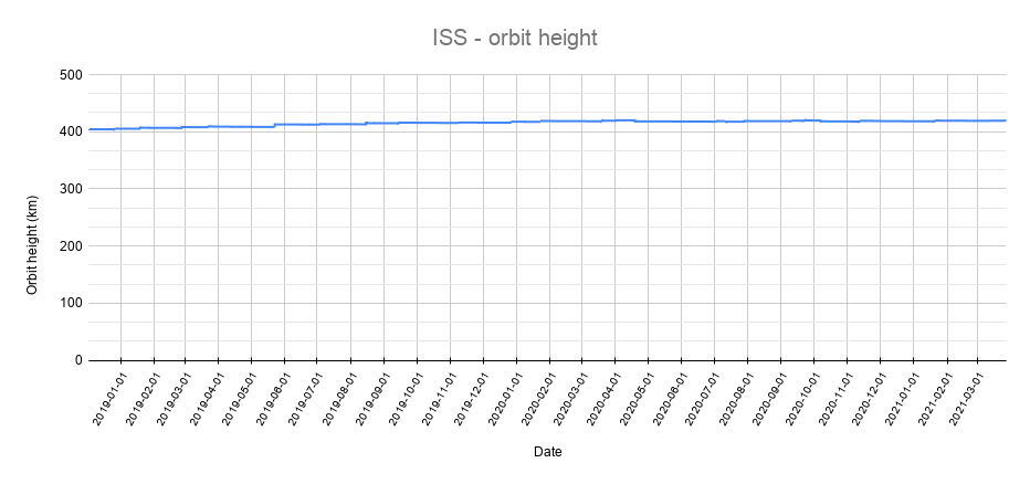 ISS, orbit height