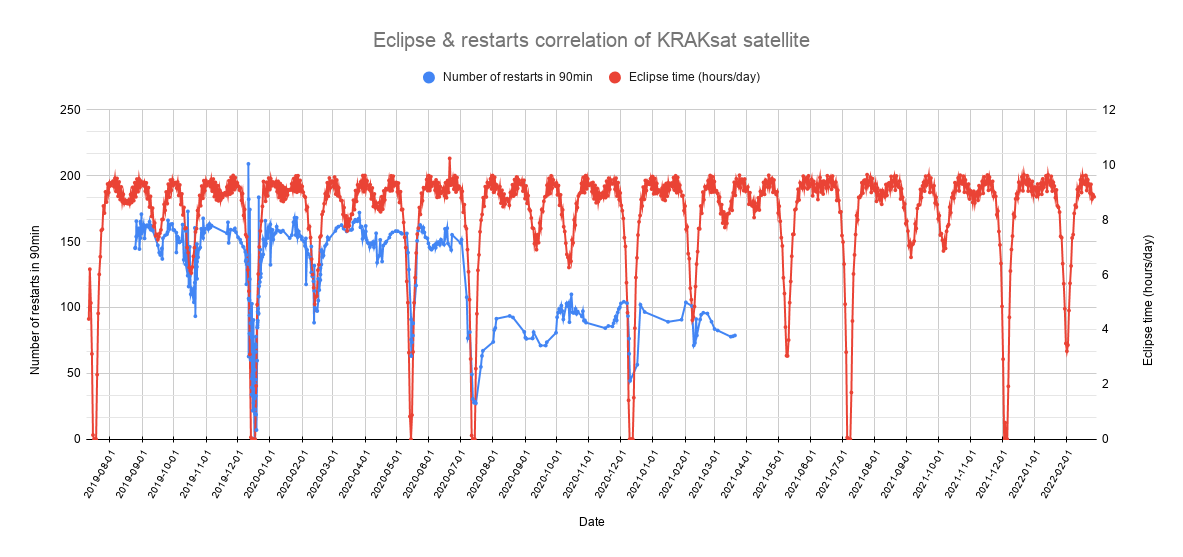 KRAKsat eclipse & restarts correlation