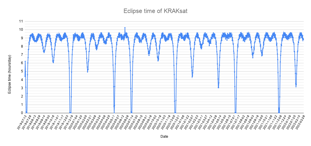 KRAKsat, eclipse time