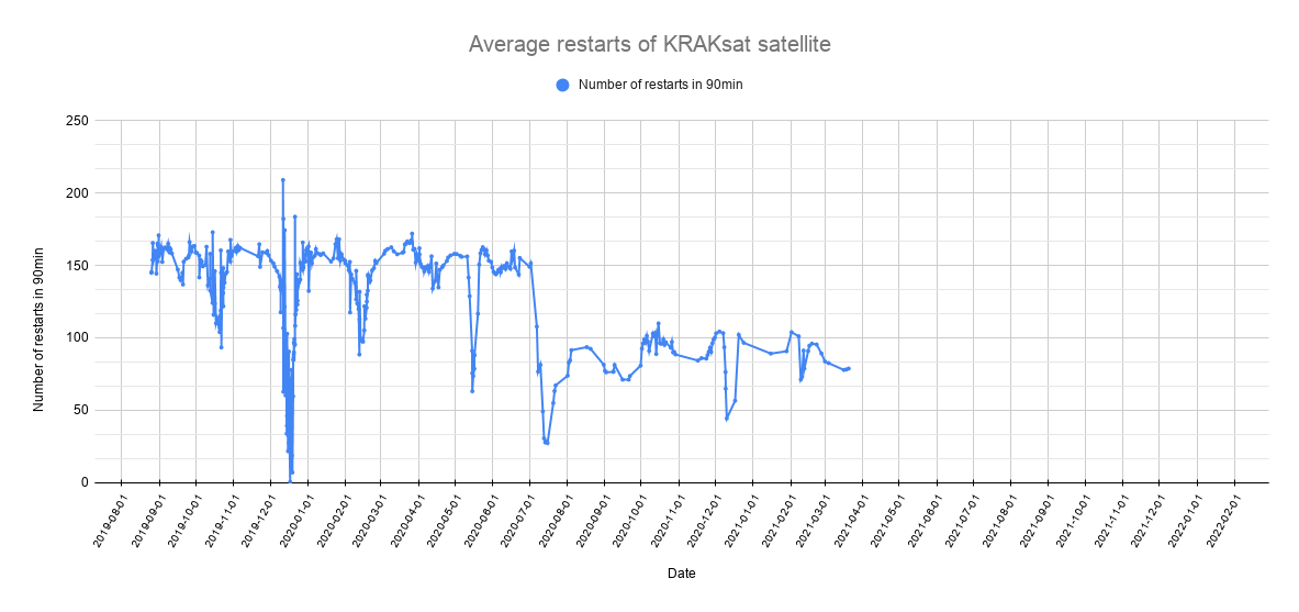 KRAKsat average restarts in 90min