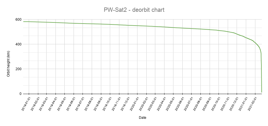 PW-Sat2, deorbit chart