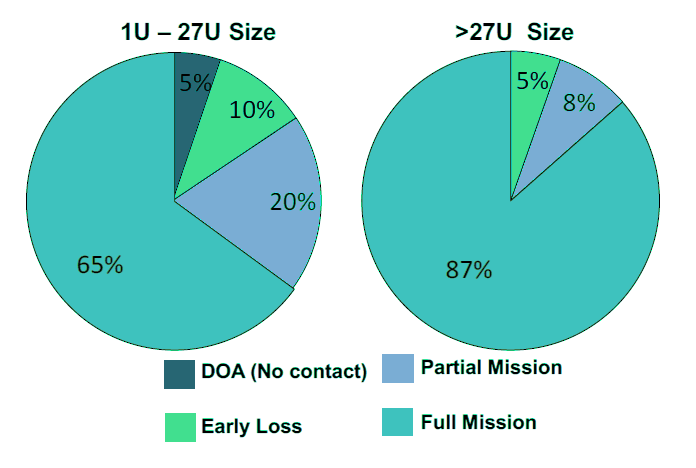 Reliability of CubeSats in different sizes