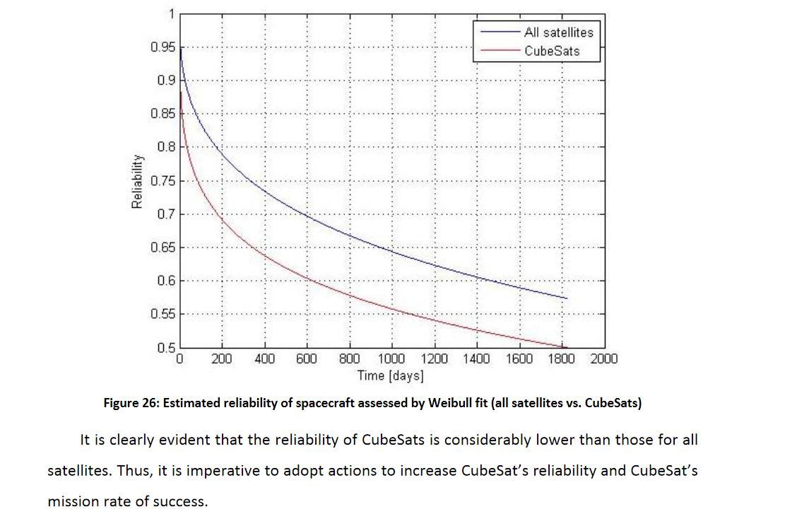 Reliability of CubeSats compared to bigger satellites