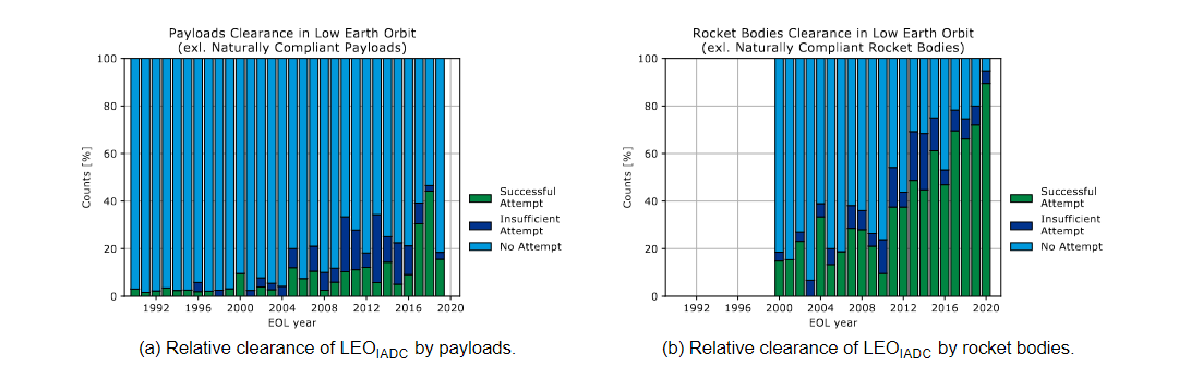 Statistics about the debris guidance compliance for LEO satellites & rocket bodies