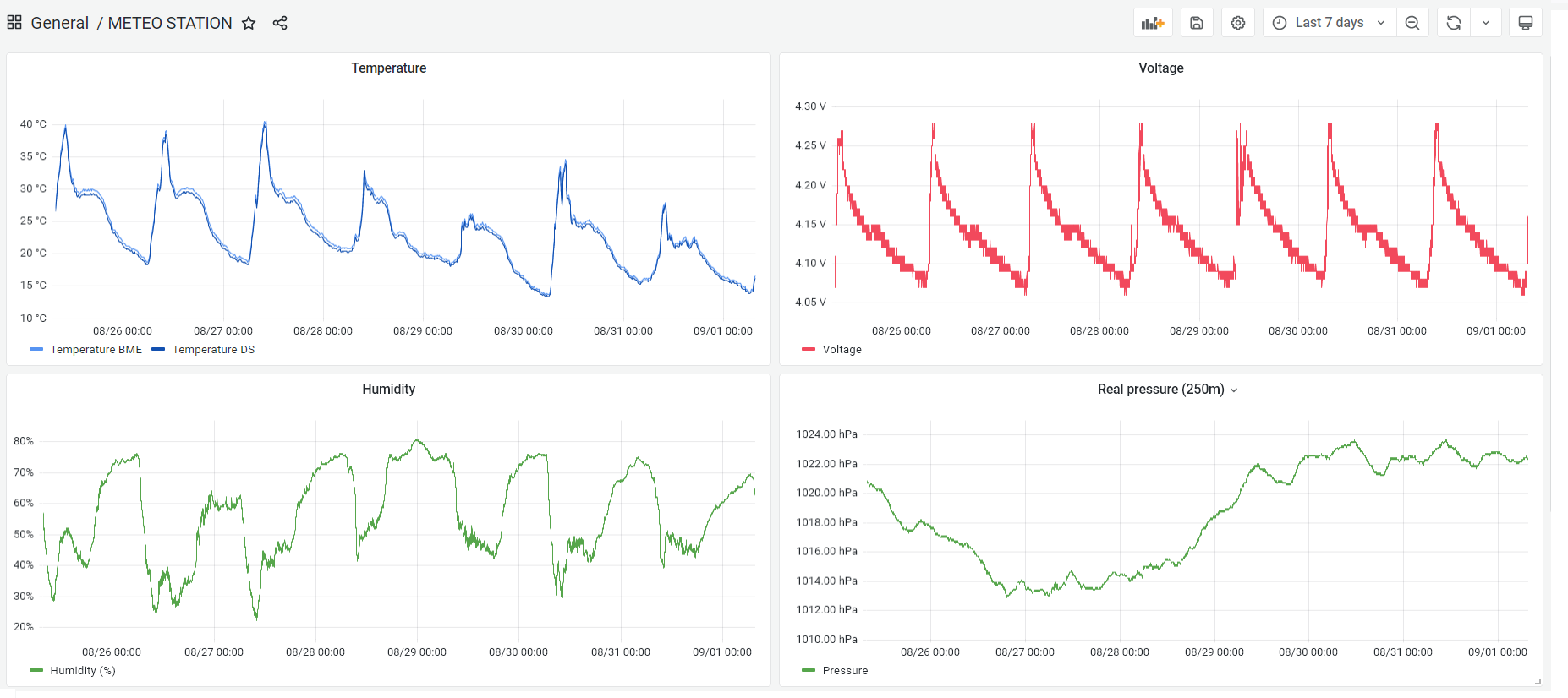 Screenshot from Grafana with meteo charts