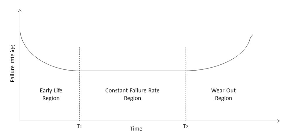 General evolution of failure rate over the life-time of a hardware system