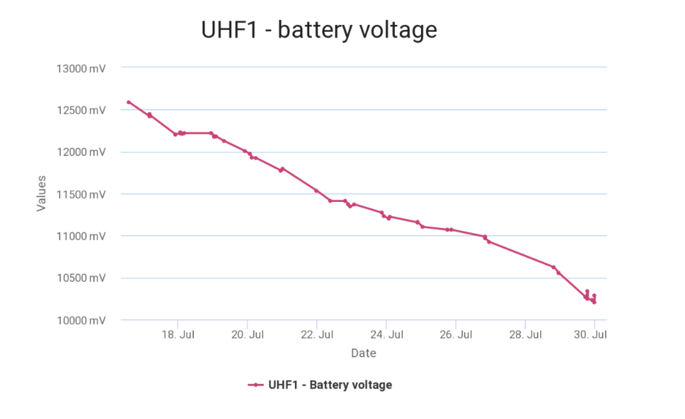 Battery voltage- KRAKsat