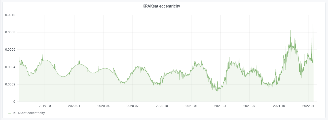 KRAKsat - eccentricity