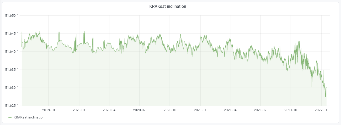 KRAKsat - inclination