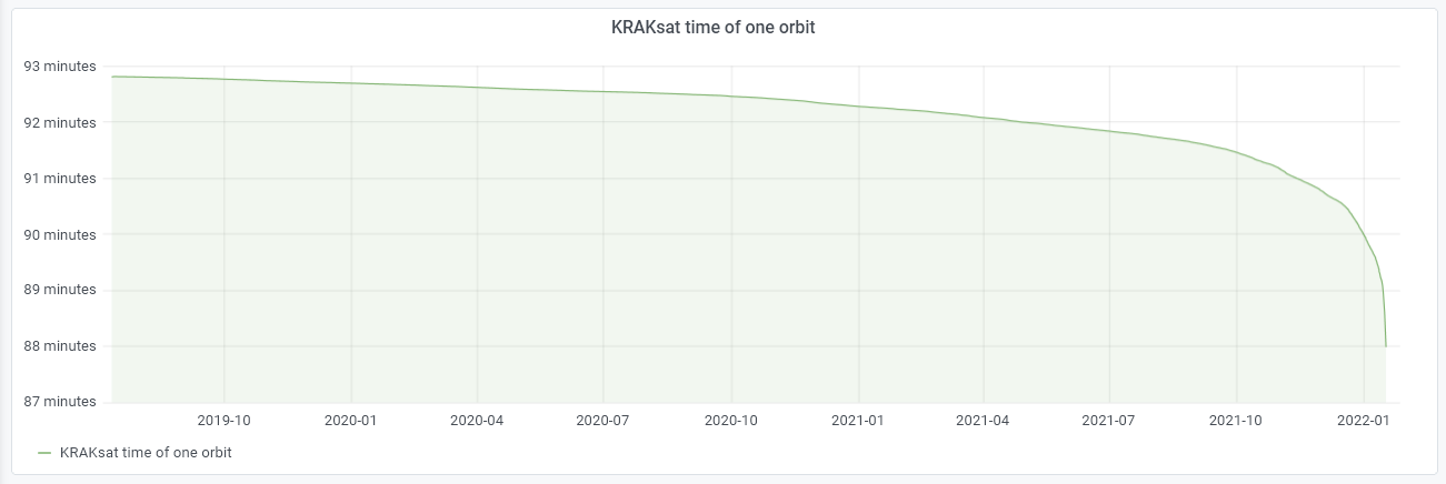 KRAKsat - time to perform one orbit