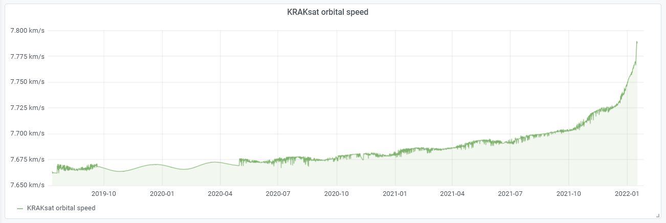 KRAKsat - orbital speed