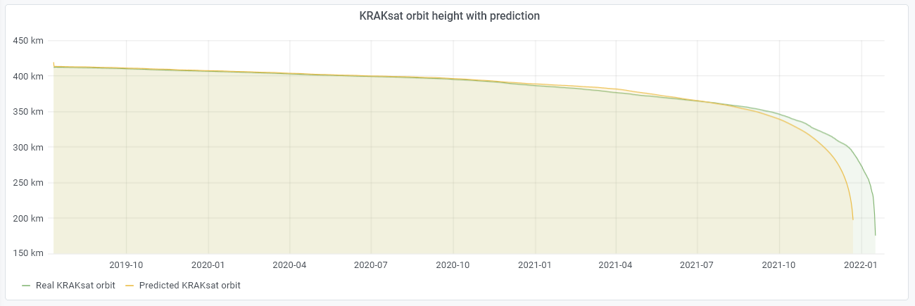 KRAKsat orbit height prediction and real reentry