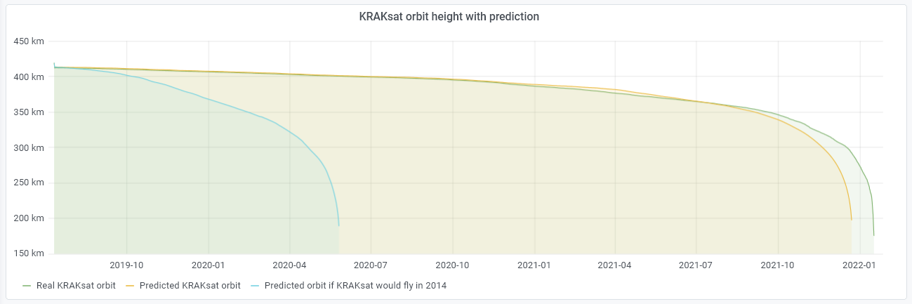 KRAKsat orbit height prediction for real case and for 2014