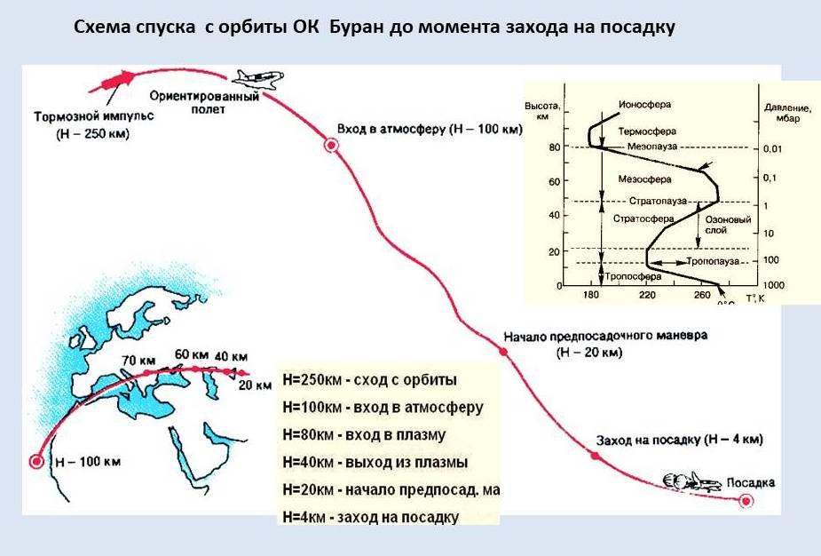 Scheme of descent from the orbit of the Buran before the landing approach