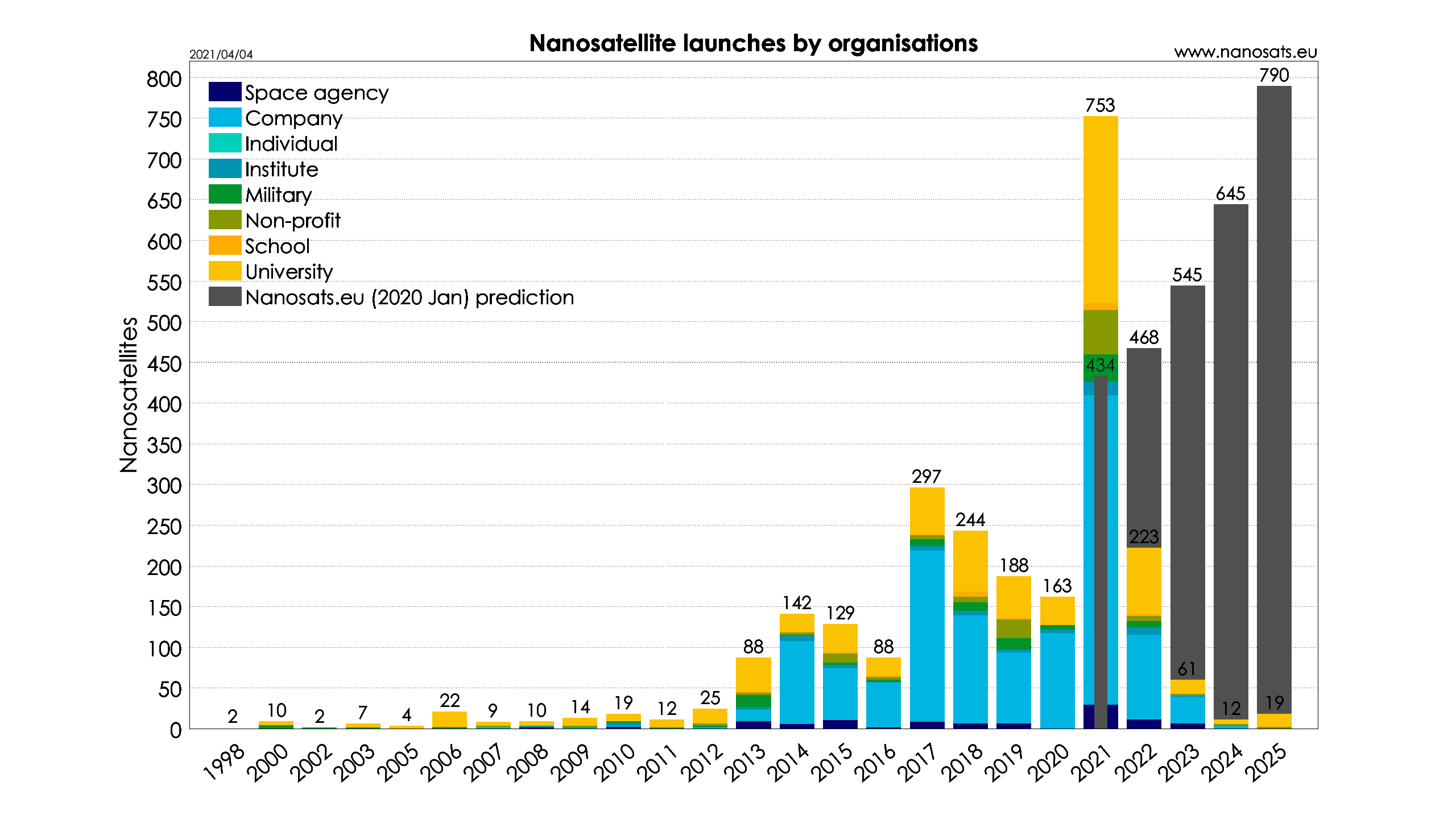 Nanosatellite launches by organisations
