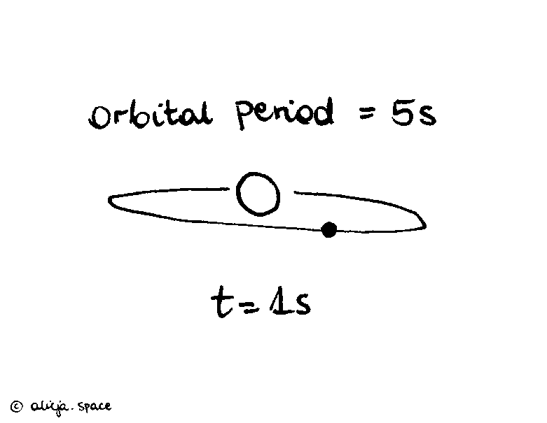 Orbital period