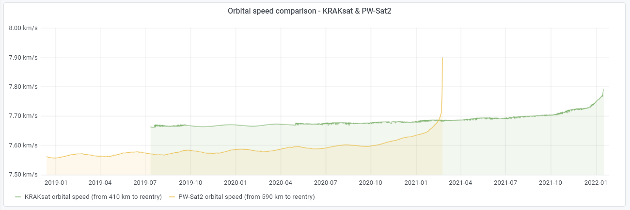 KRAKsat & PW-Sat2 orbital speed