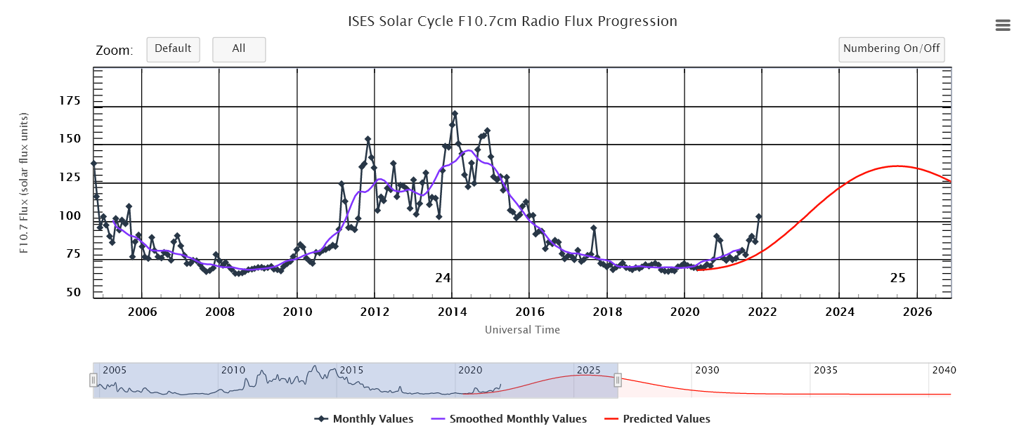 Solar activity